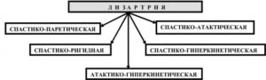 Классификация дизартрии (схема)